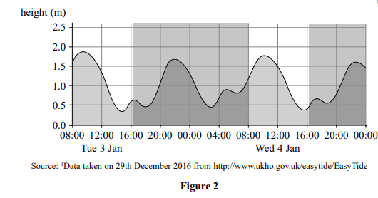 Line graph of tidal height in metres from 08:00 Tue 3 Jan to 00:00 Thu, showing regular rising and falling tides with shaded night-time periods.
