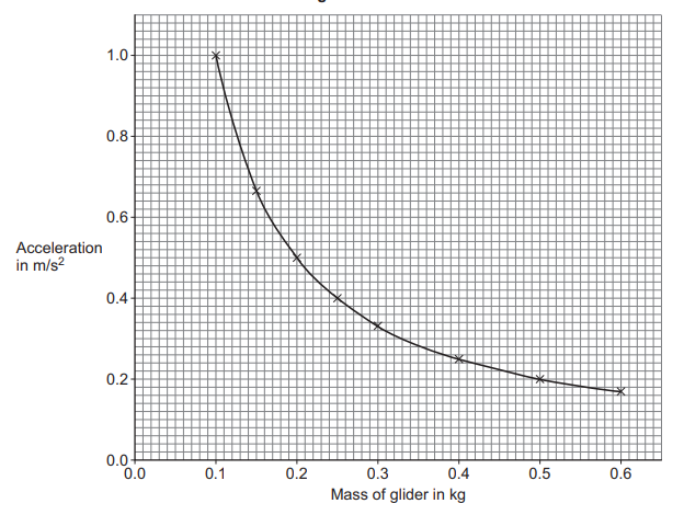 Graph showing acceleration in m/s^2^ (y-axis, 0–1.0) against mass of glider in kg (x-axis, 0–0.6). The graph shows a curve that decreases as mass increases, consistent with inverse proportionality