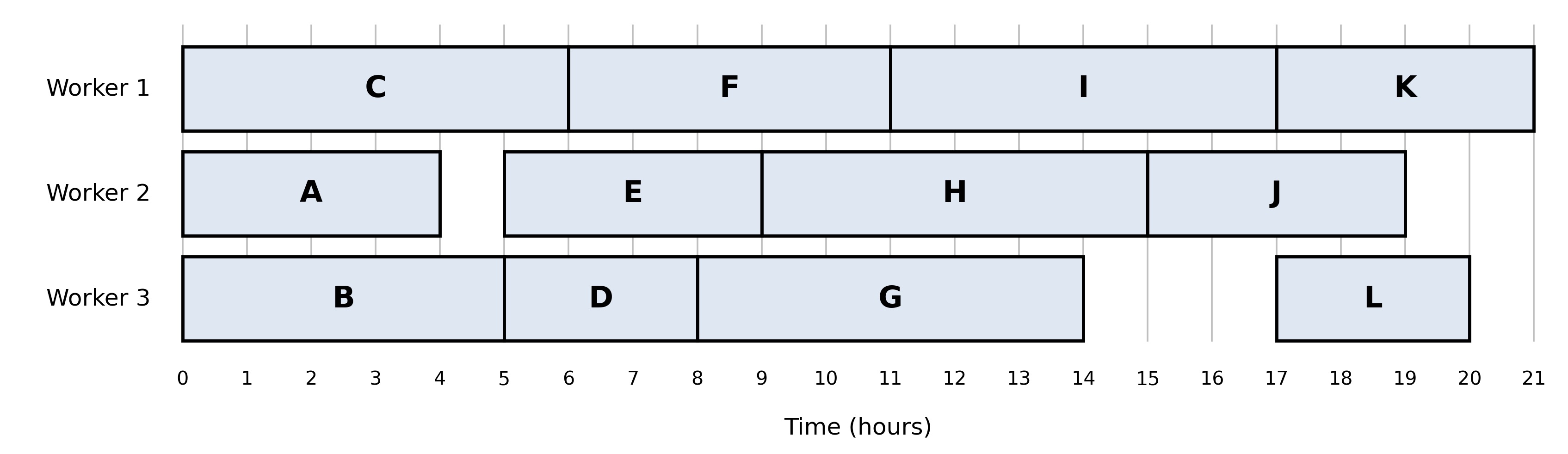 A schedule for the project using three workers, drawn against a time axis from 0 to 21 hours. Worker 1: C (0–6), F (6–11), I (11–17), K (17–21). Worker 2: A (0–4), E (5–9), H (9–15), J (15–19). Worker 3: B (0–5), D (5–8), G (8–14), L (17–20). Each block is labelled with its activity letter; the duration of each activity is read from the width of its block against the time axis.