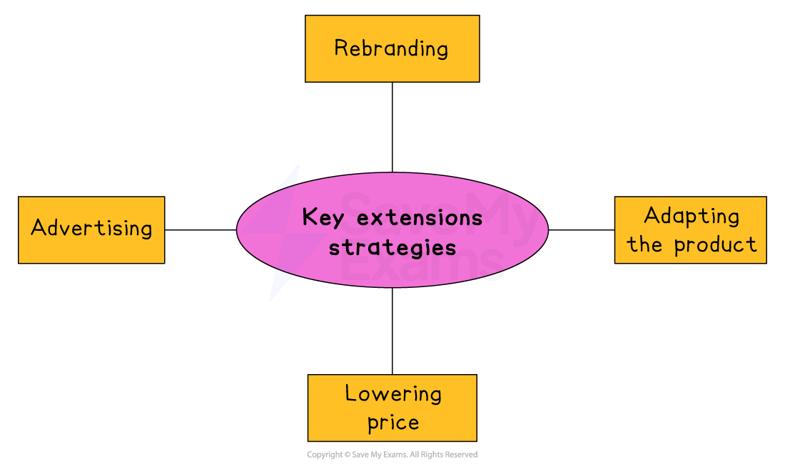 Diagram titled ‘Key extension strategies’ with arrows to four methods: advertising, rebranding, lowering price, and adapting the product.