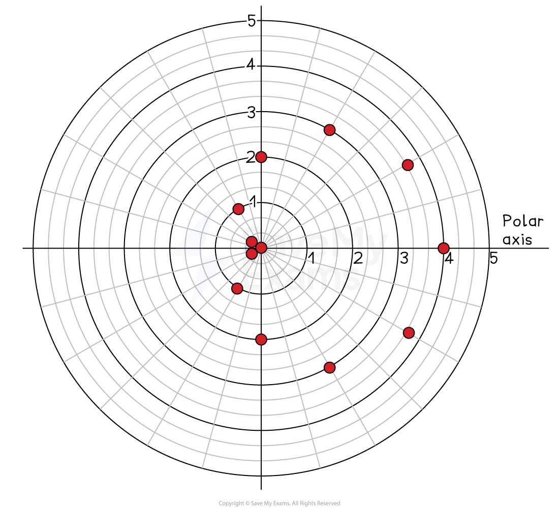 Polar graph with concentric circles and radial lines marked 1 to 5. Red dots are plotted at various coordinates across the grid.