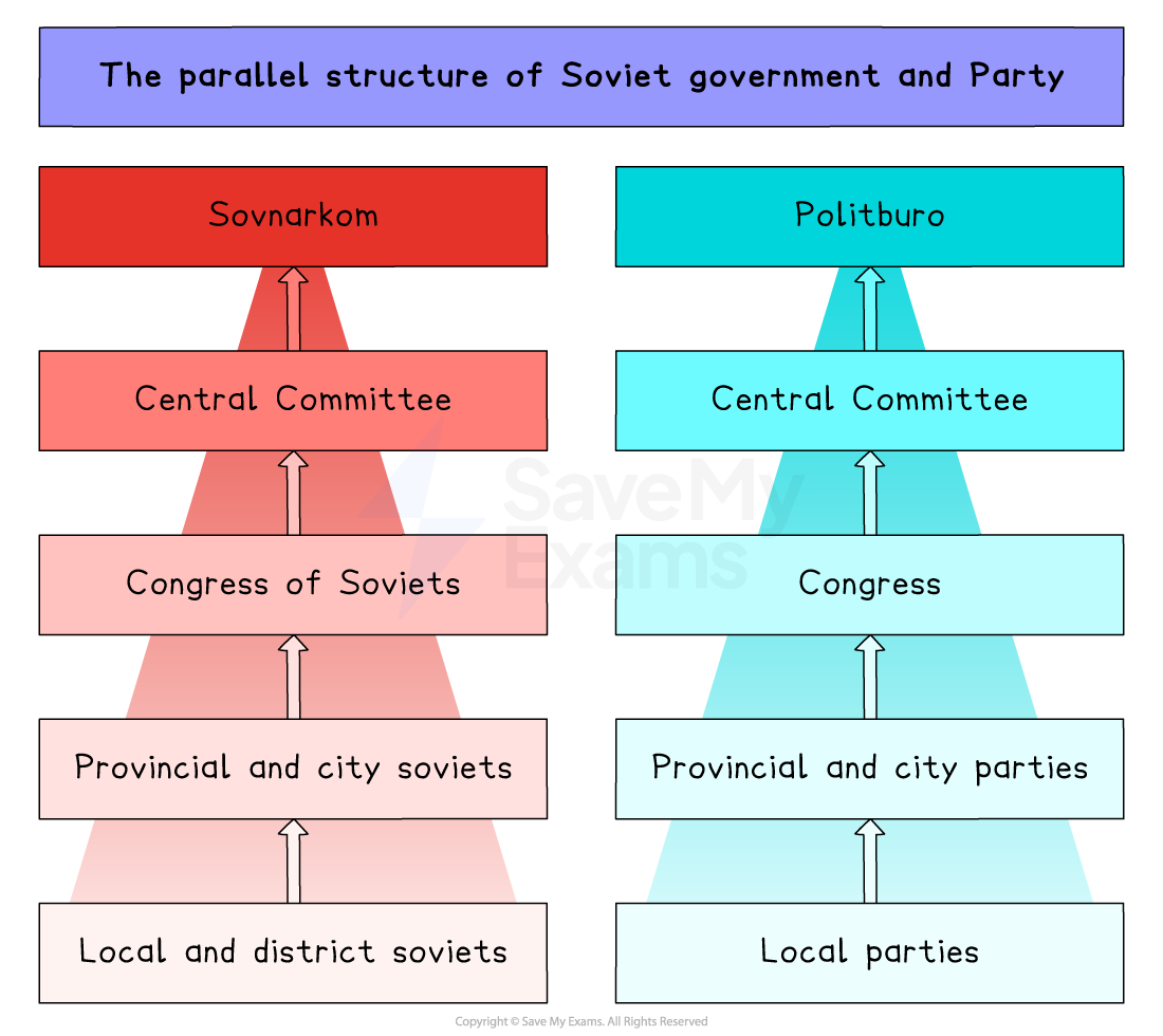 Diagram comparing parallel Soviet government and Party hierarchies, from local and district soviets or parties at the base up to Sovnarkom and Politburo at the top