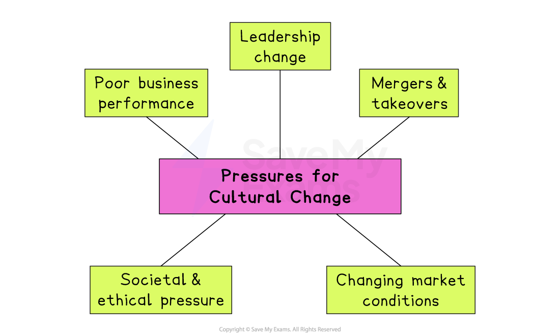 Diagram showing pressures for cultural change: leadership change, mergers, poor performance, societal pressure, and market conditions. Arrows point outward.