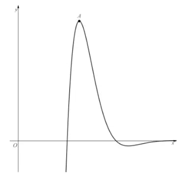 Graph of y = f(x): the curve rises steeply to a maximum point labelled A, then falls and levels off towards the x-axis with a shallow dip below it.