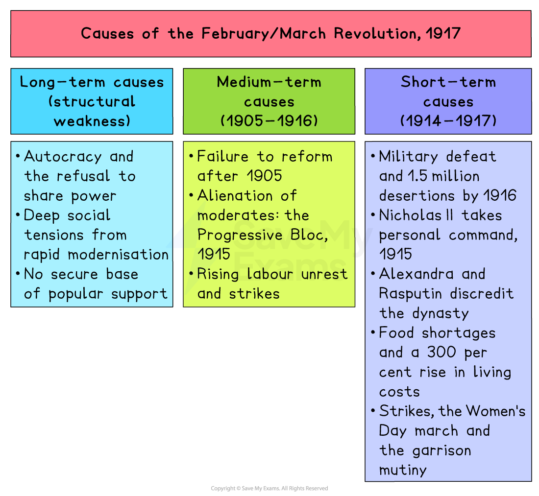 Colour-coded revision chart listing long-, medium- and short-term causes of the 1917 February/March Russian Revolution, with bullet-pointed examples.