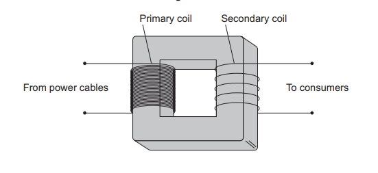 Diagram of a transformer showing a rectangular iron core with a primary coil linked to power cables and a secondary coil supplying electricity to consumers