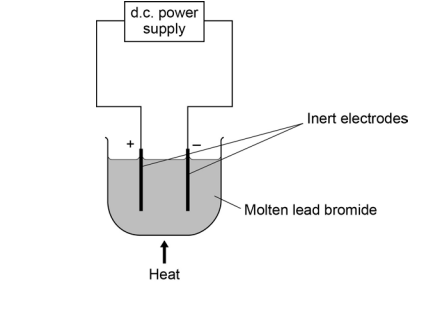 a crucible of molten PbBr₂ with two electrodes connected to a power supply; bubbles of gas form at the positive electrode and molten lead collects at the negative electrode