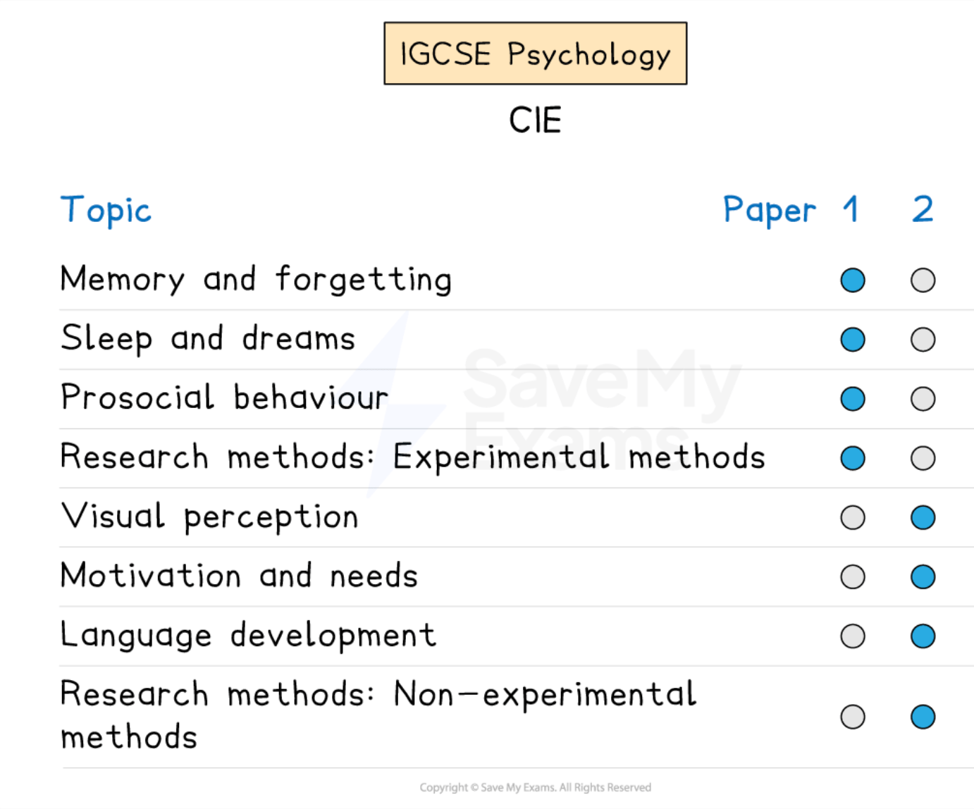 Graphic showing which CIE IGCSE Psychology topics appear in each exam paper.