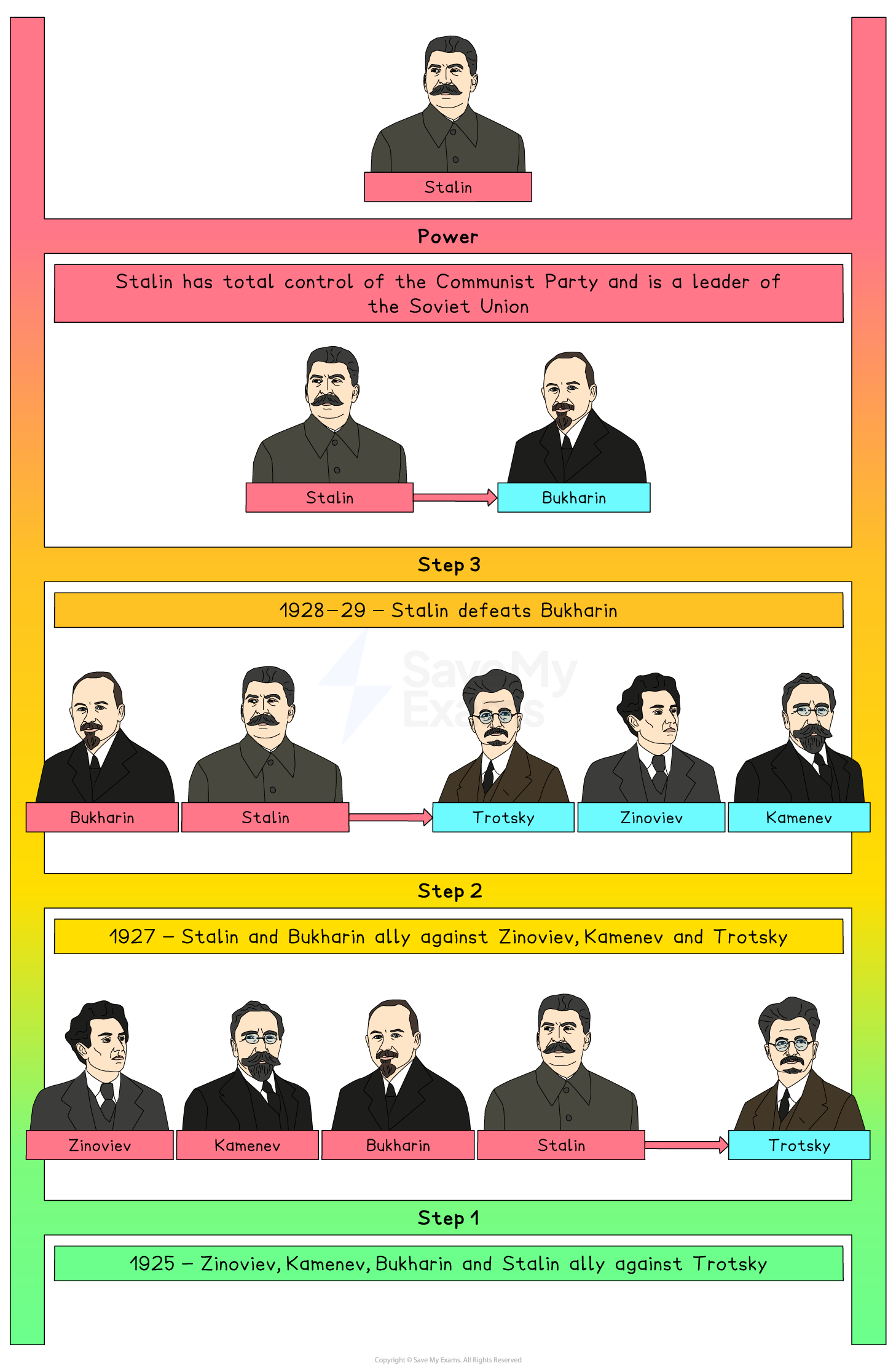 Colour timeline diagram showing shifting alliances 1925–29 between Stalin, Bukharin, Trotsky, Zinoviev and Kamenev, ending with Stalin’s total control of the USSR