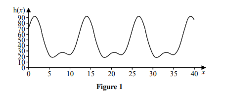 Line graph of h(x) versus x from 0 to 40, showing a repeating wavy curve with three main peaks and smaller undulations between them.