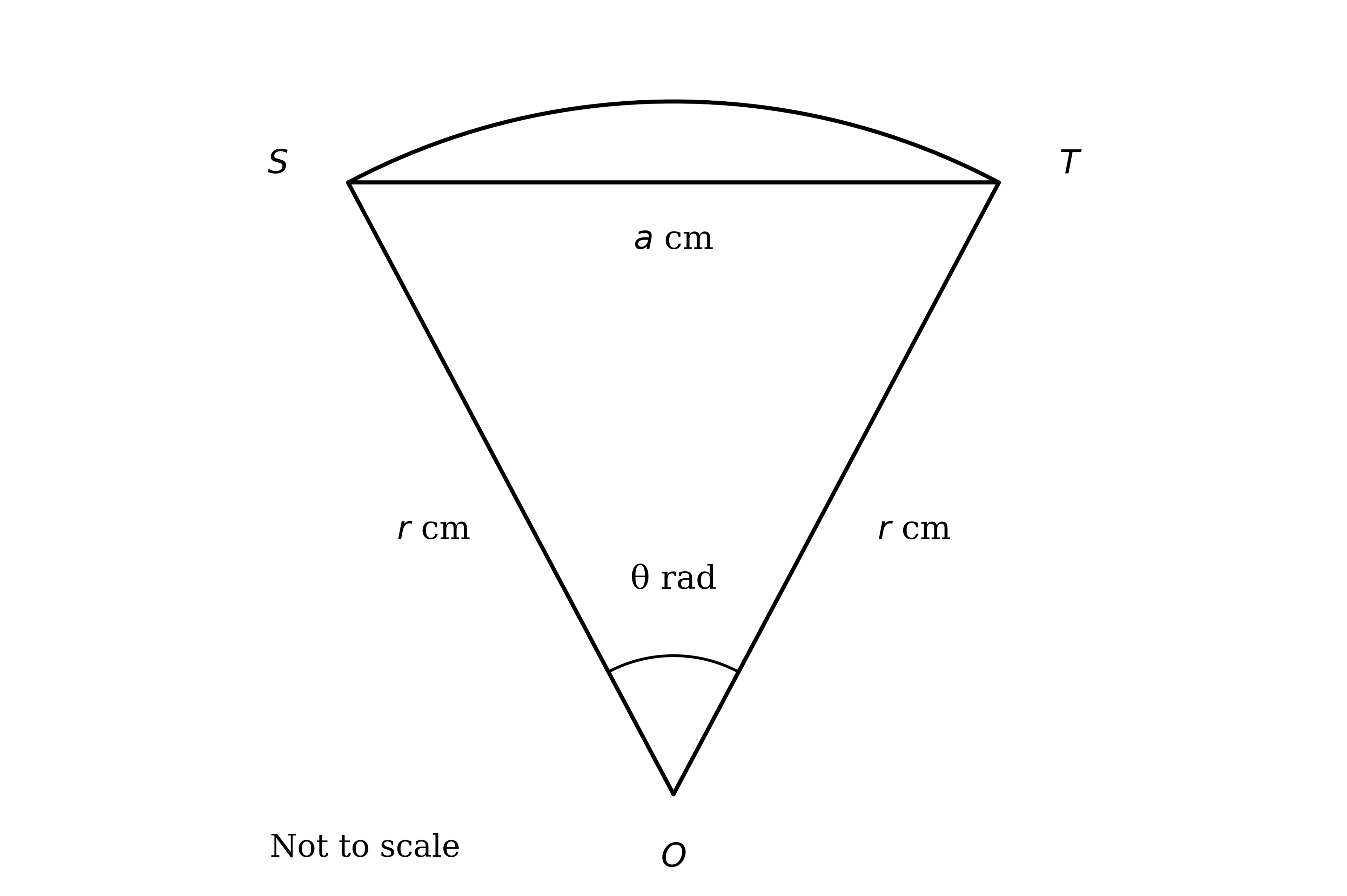 Sector OST of a circle, centre O at the bottom vertex; radii OS and OT each r cm, angle SOT = theta radians, and the chord ST of length a cm drawn across the top; not to scale