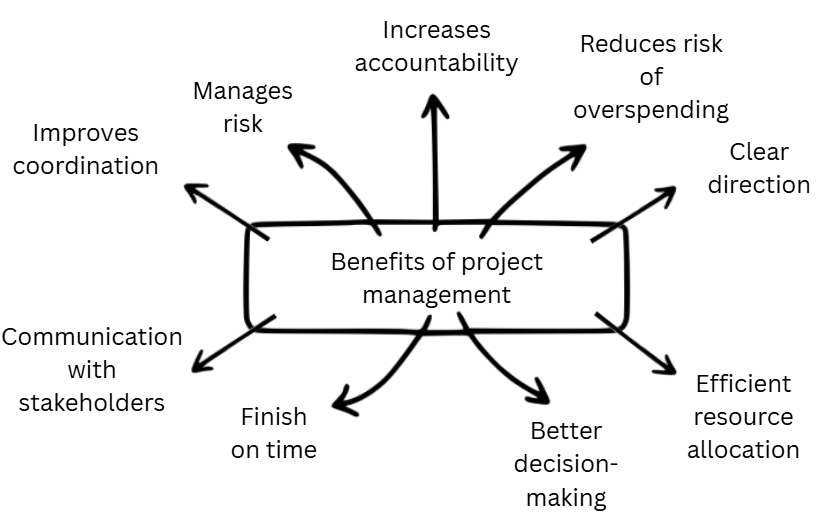 Diagram titled ‘Benefits of project management’ with arrows to benefits: coordination, communication, risk, accountability, budget, direction, timing, decisions, resources