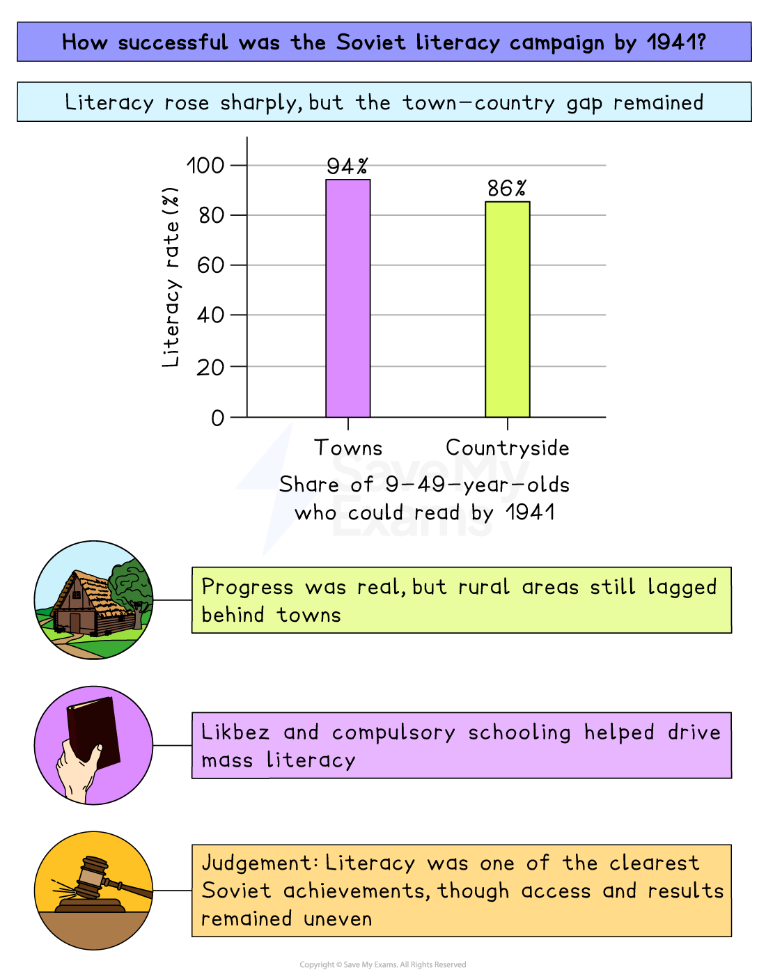 Infographic on Soviet literacy by 1941, showing 94% literacy in towns, 86% in countryside, and notes on rural lag, schooling campaigns and uneven progress