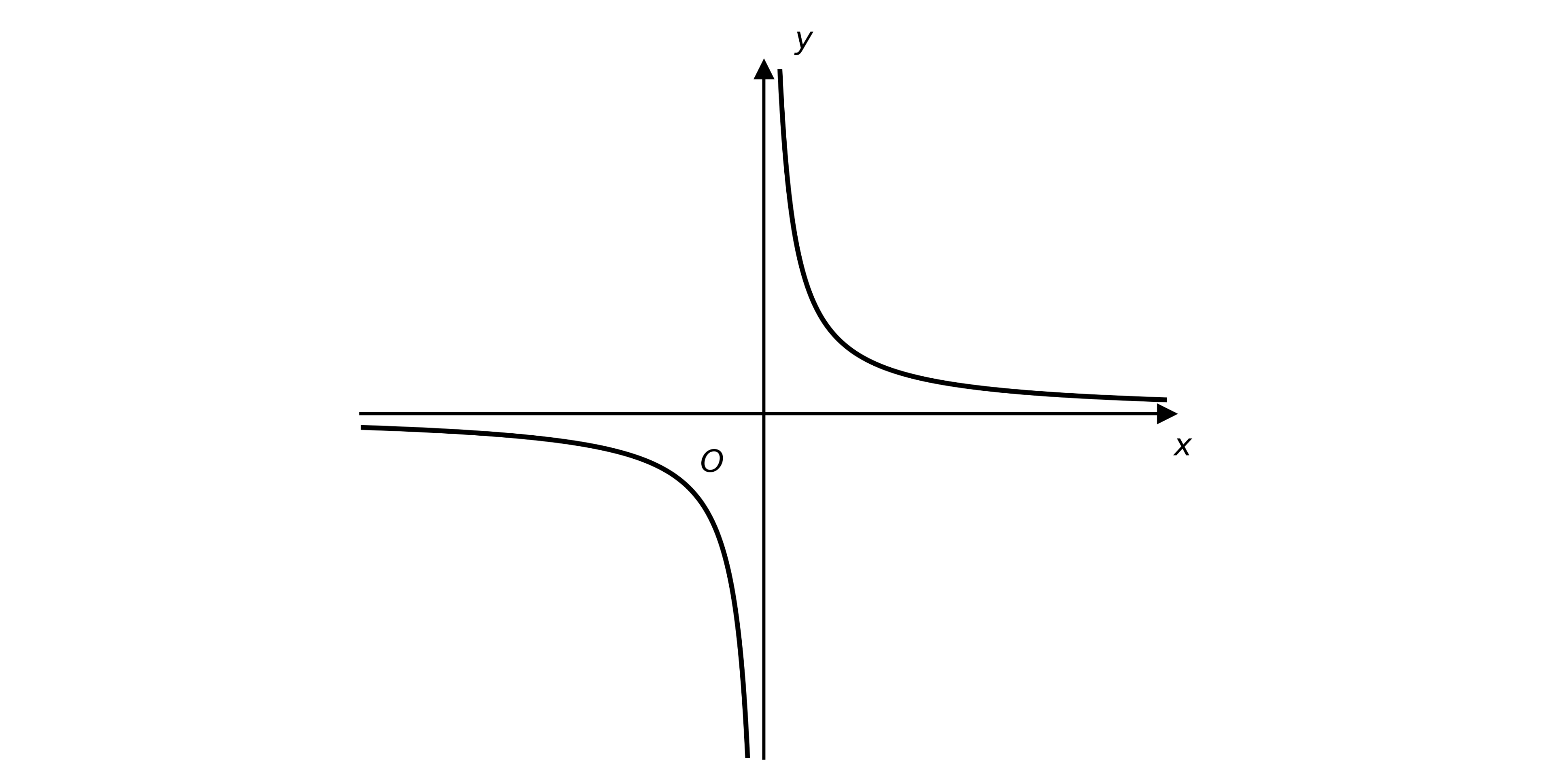 Graph of y = 1/x with vertical asymptote x = 0 and horizontal asymptote y = 0, with branches in the first and third quadrants