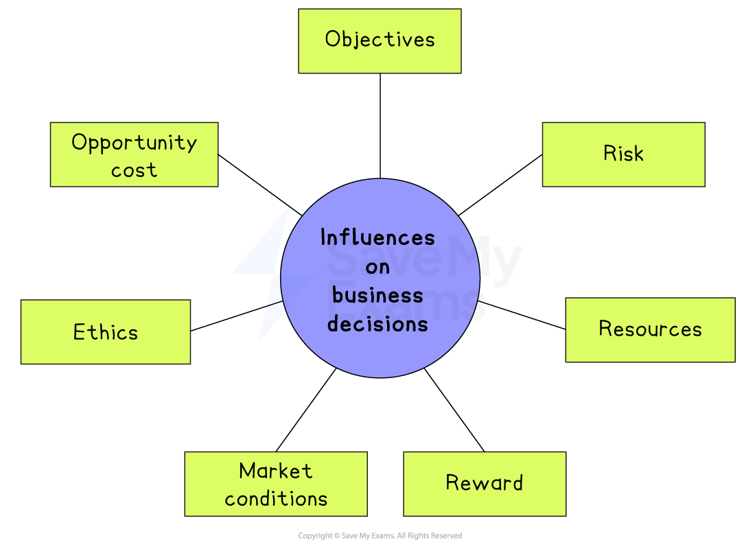 Concept map showing influences on business decisions: objectives, risk, resources, reward, market conditions, ethics and opportunity cost around a central circle