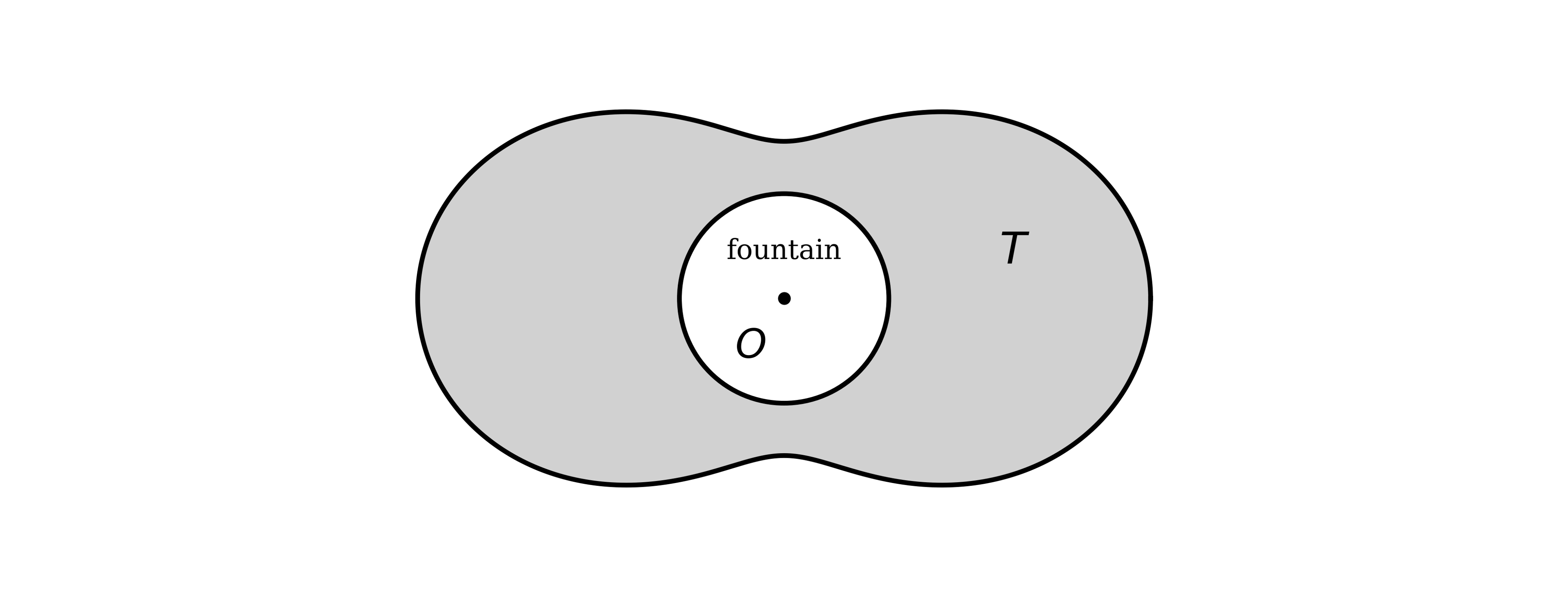 A schematic diagram of a flower bed. A small circular fountain of radius 2 metres is centred at the point O. Surrounding the fountain is a shaded planted region labelled T, bounded on the inside by the fountain and on the outside by a peanut-shaped closed curve (the polar curve r = 5 + a cos 2 theta), which reaches farthest from O in the horizontal direction and is pinched closest to O in the vertical direction.