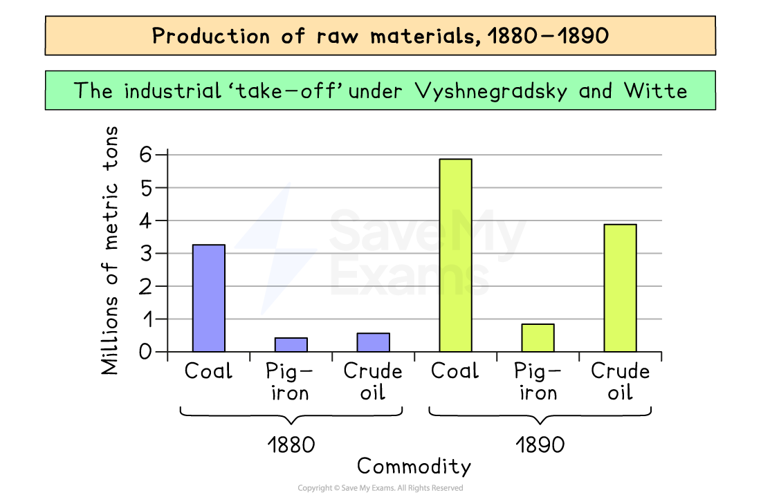 Bar chart titled “Production of raw materials, 1880–1890” showing coal, pig-iron and crude oil output in millions of tonnes, all rising sharply by 1890.