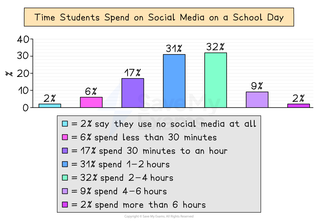 Bar chart showing how long students spend on social media