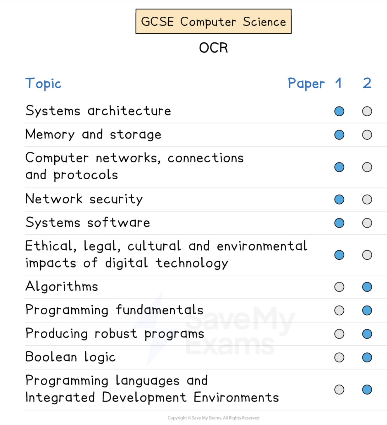 Graphic showing which OCR GCSE Computer Science topics appear in each exam paper.