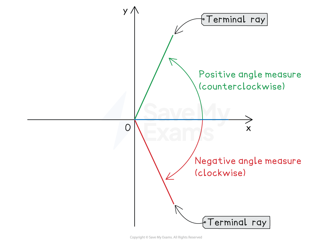 Graph with x and y axes. Positive angle in green is counterclockwise, negative angle in red is clockwise, both from the positive x-axis.
