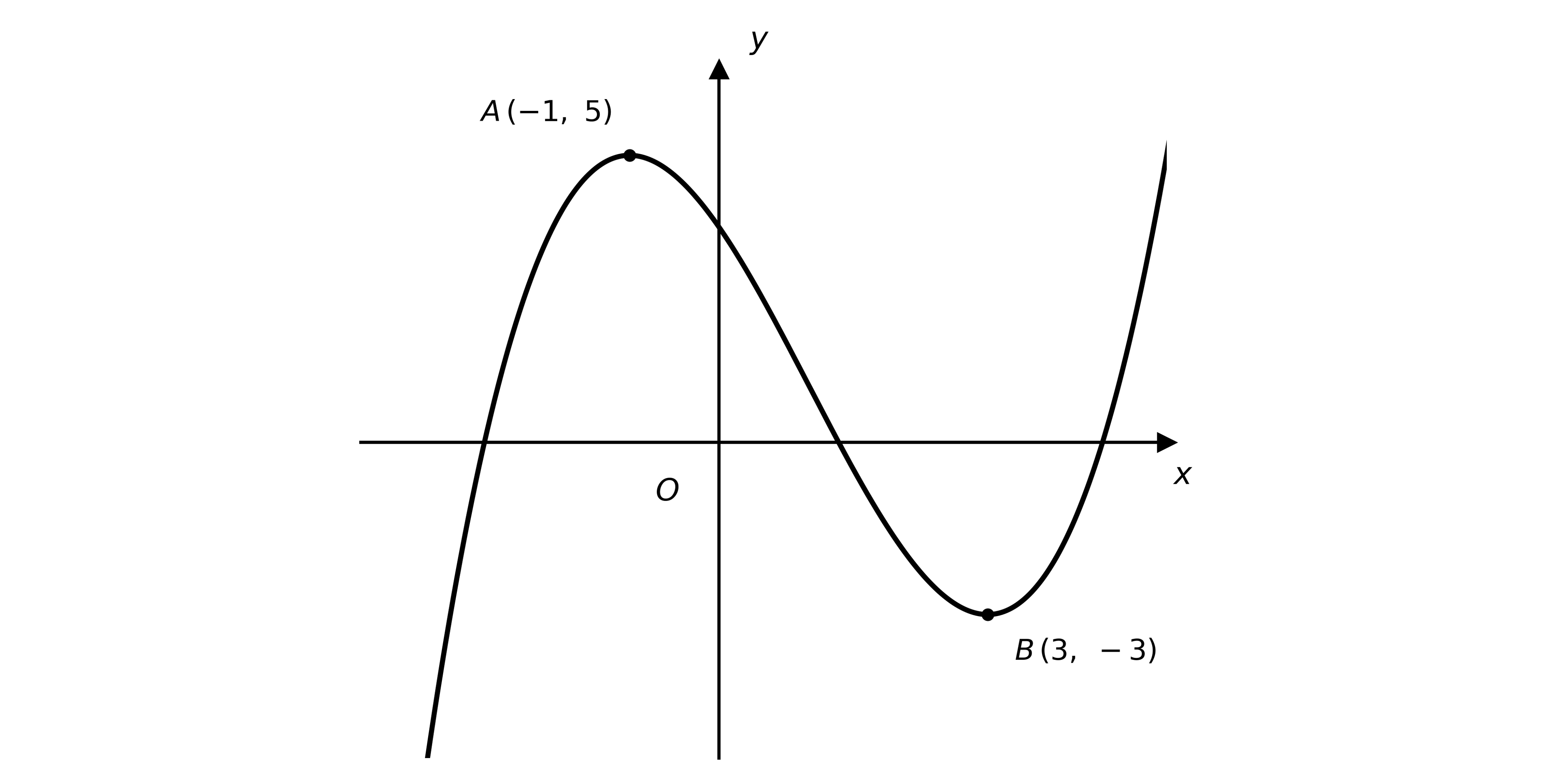 Sketch of a positive cubic y = f(x) with a local maximum at A(−1, 5) and a local minimum at B(3, −3).
