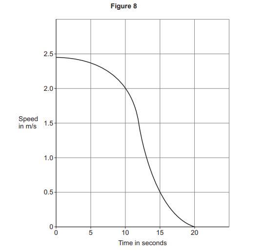 Line graph titled “Figure 8” showing speed falling from about 2.5 m/s at 0 s to 0 m/s at 21 s, with steeper decline after 10 seconds