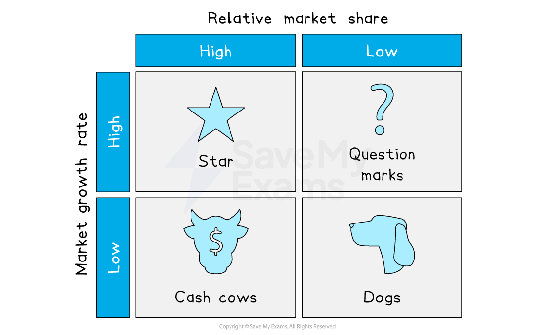 A diagram showing the classification of products in the Boston Matrix according to their market share and the growth rate in the market as a whole. The categories are Stars, Question Marks, Cash Cows and Dogs.