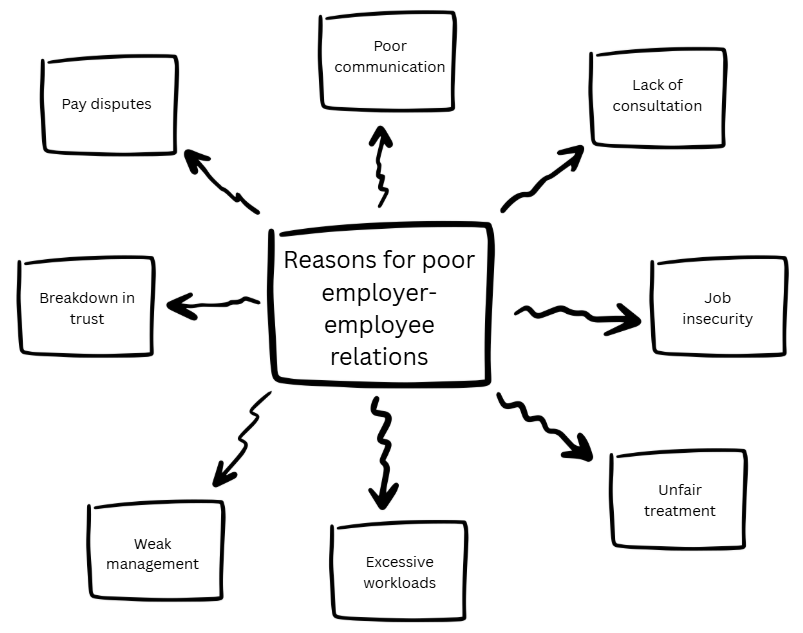 Spider diagram titled “Reasons for poor employer–employee relations” listing pay disputes, breakdown in trust, weak management, excessive workloads, poor communication, lack of consultation, job insecurity and unfair treatment