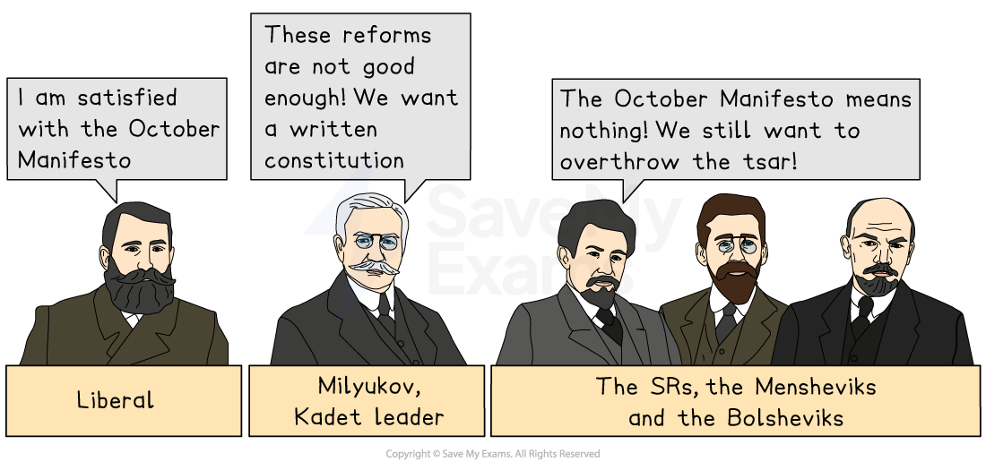 Cartoon of Russian political groups reacting to the 1905 October Manifesto, showing differing views from satisfied liberals to radicals wanting to topple the tsar
