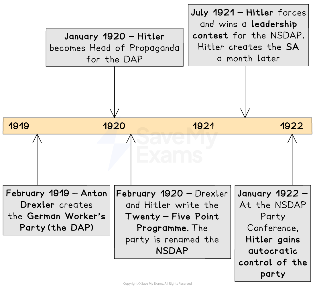 Timeline showing 1919–1922 key events in the rise of Hitler and the NSDAP, from founding of the DAP to Hitler gaining autocratic party control.