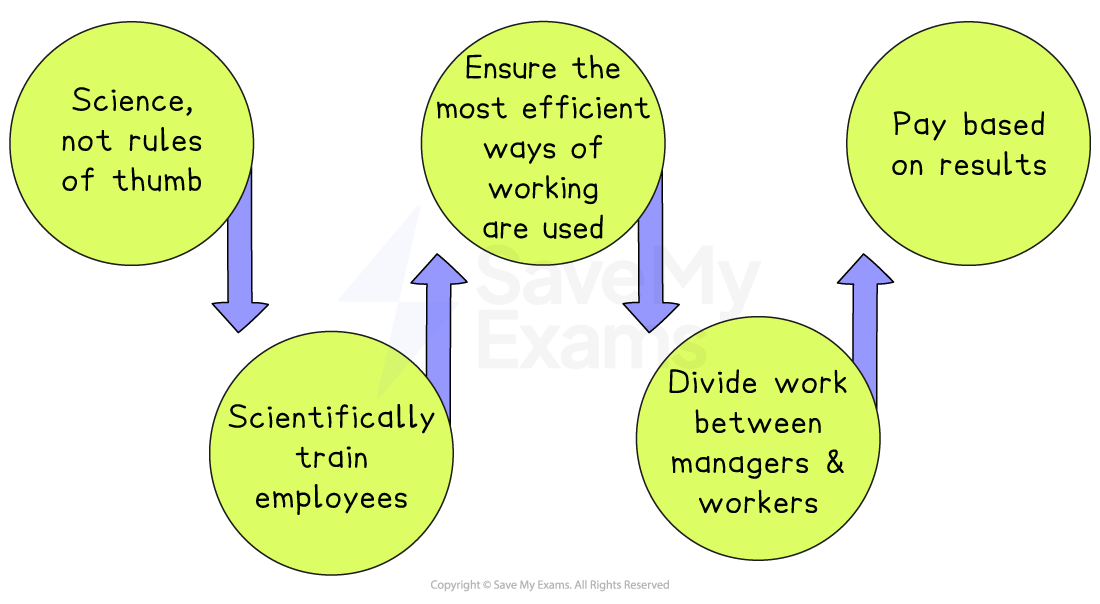 Taylor's method starts with a scientific analysis of what is involved in a job and then breaks it down into parts for which employees can be trained