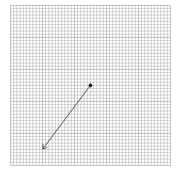 Square grid with a single black point in the centre‑left, from which an arrowed line extends diagonally downwards to the left towards the bottom corner