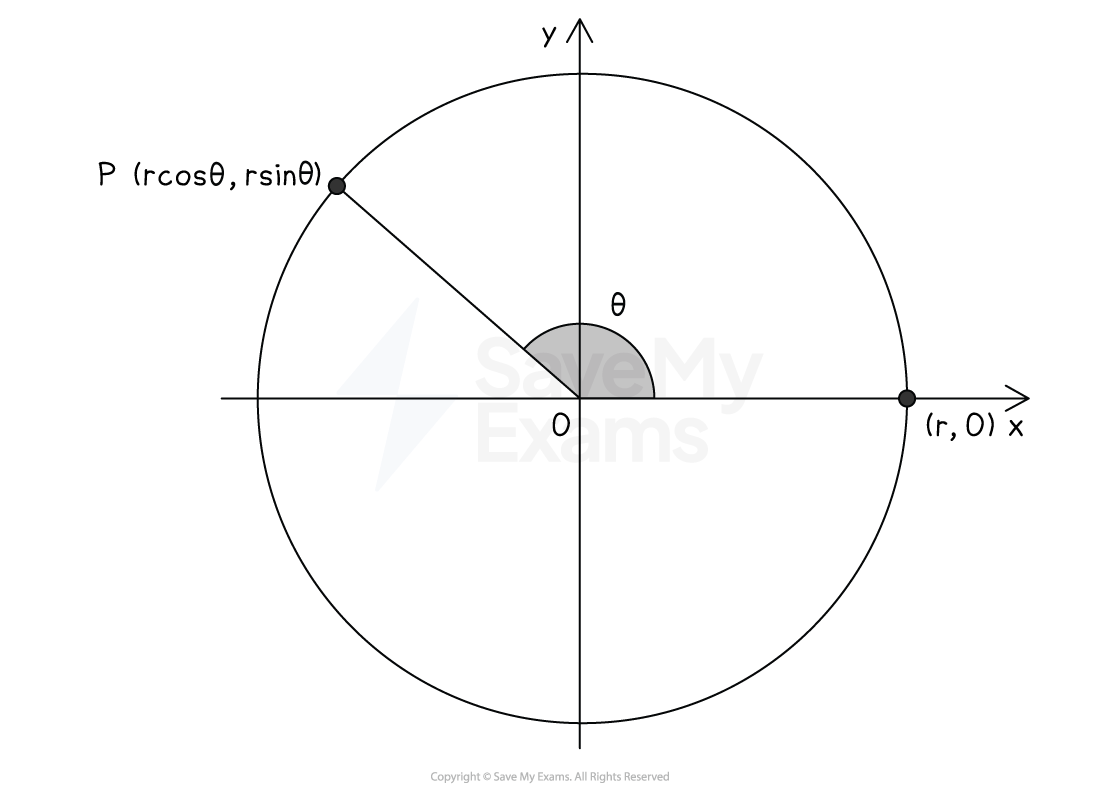 Diagram of a circle with radius r on an x-y plane, showing angle θ, point P at (r cos θ, r sin θ). The point (r, 0) on the x-axis is also marked.