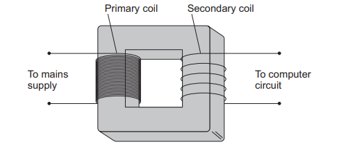 Diagram of a transformer with labelled primary coil to mains supply and secondary coil to computer circuit, wound on a rectangular iron core