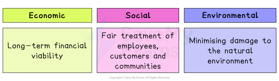 Diagram of three sustainability pillars: Economic – long-term financial viability; Social – fair treatment of employees, customers and communities; Environmental – minimising damage