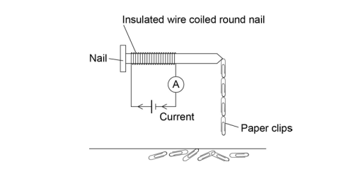(a solenoid coil connected to a power supply, with paper clips hanging from one end)