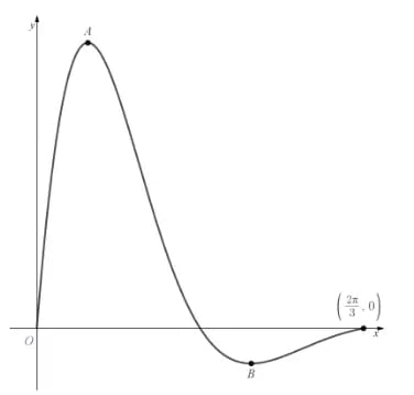 Graph of y = f(x) on 0 to 2pi/3: the curve rises from the origin to a maximum point labelled A, falls through the x-axis to a minimum point labelled B below the axis, then rises to meet the x-axis at the point (2pi/3, 0).