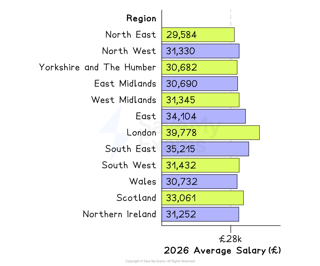 Table of 2026 average salaries by UK region, showing London highest at £39,778 and North East lowest at £29,584, with other regions between these values