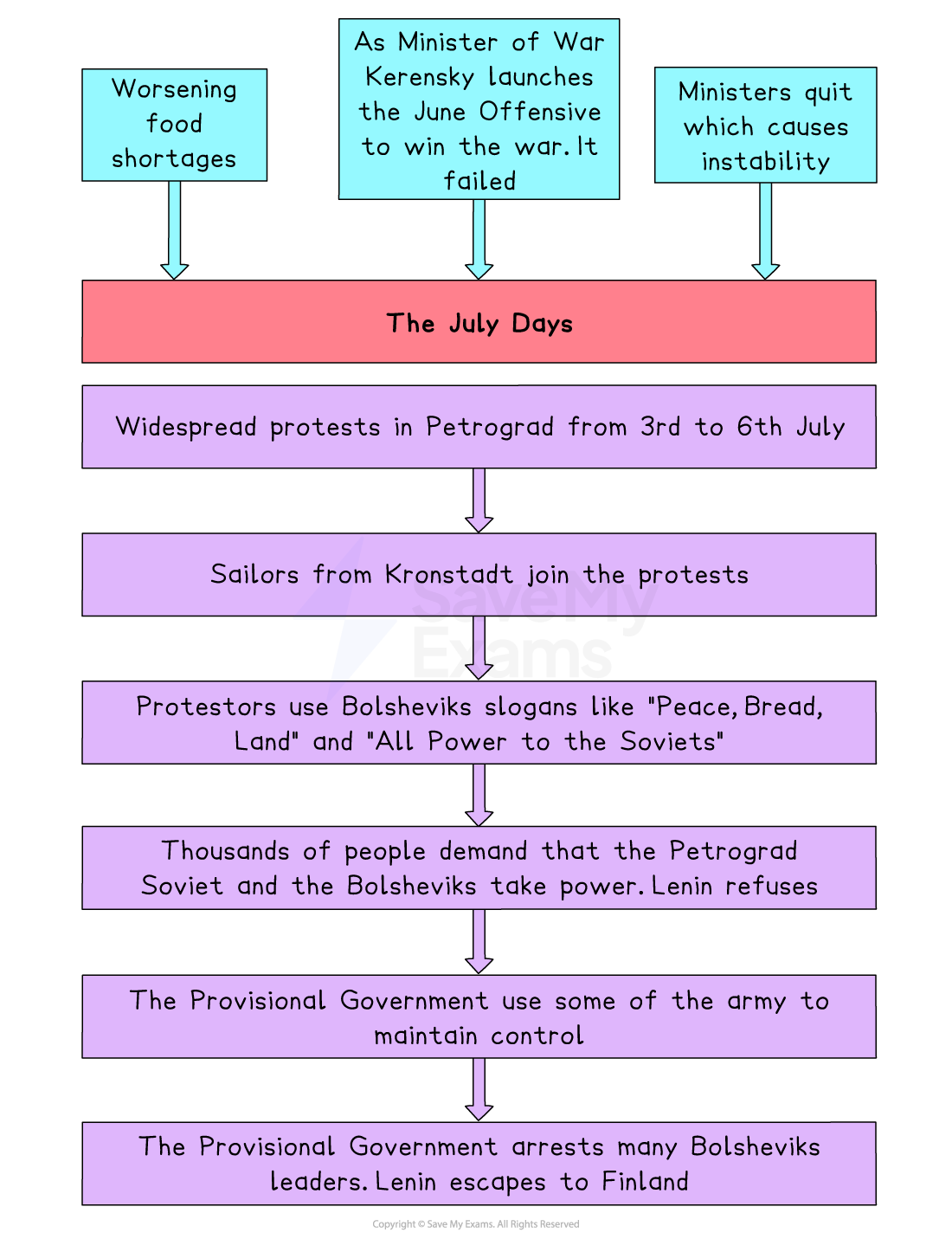 Flow chart outlining causes, events and outcomes of the July Days protests in Petrograd in 1917, including Bolshevik slogans and government repression