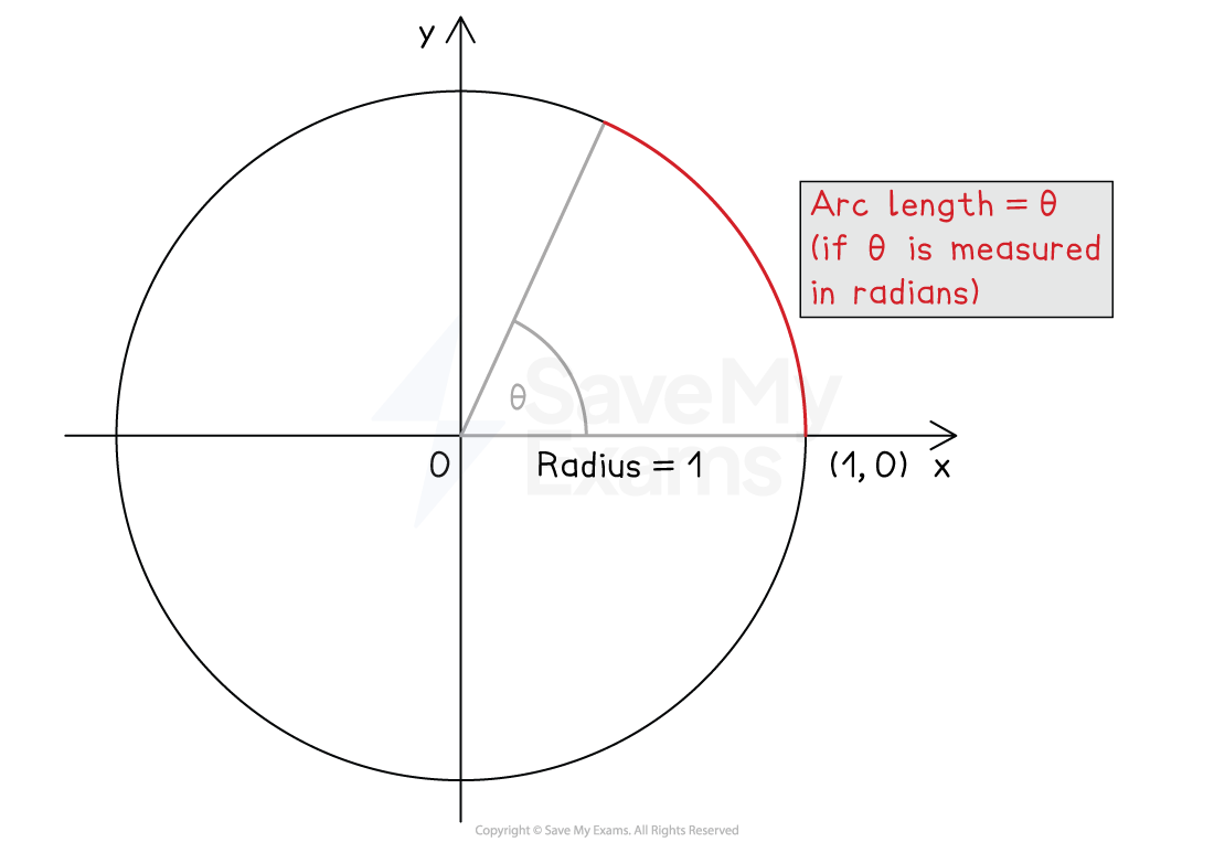 A unit circle with radius 1 on a coordinate plane, angle θ in radians, showing arc length θ in red. Centre at origin, labelled points and axes.
