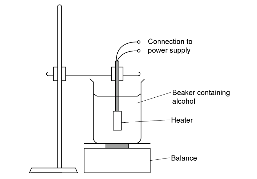 A beaker on a digital balance containing alcohol with a submerged electrical heater connected to an external power supply.