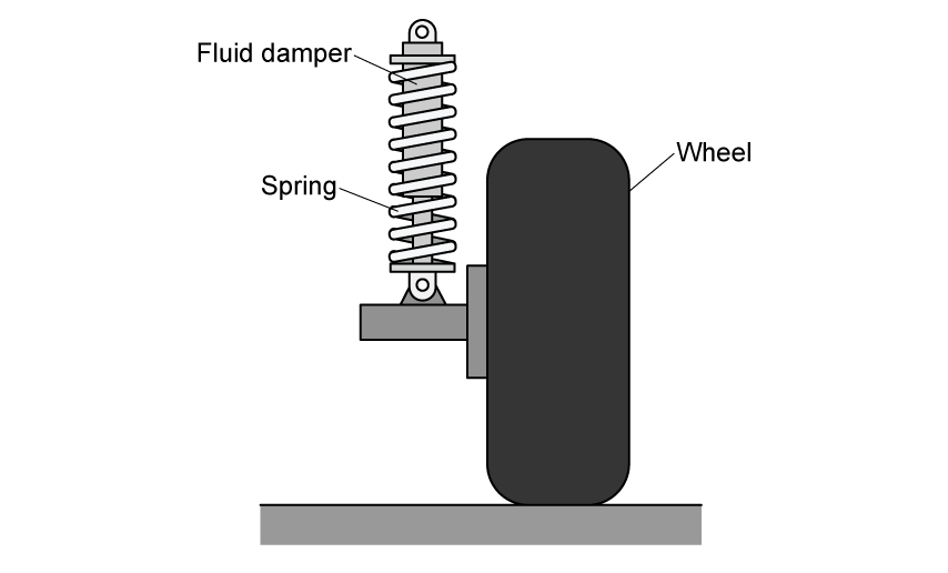 A car suspension showing a vertical spring and fluid damper assembly mounted beside a single wheel resting on the road surface