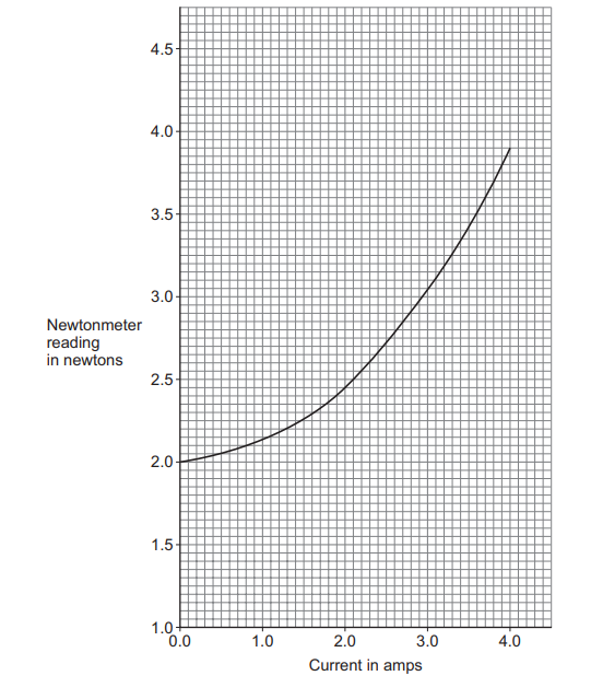 Newtonmeter reading (N) on the y-axis (1.0 to 4.5) against Current (A) on the x-axis (0.0 to 4.0). The original line starts at 2.0 N when current = 0 and curves upwards as current increases.