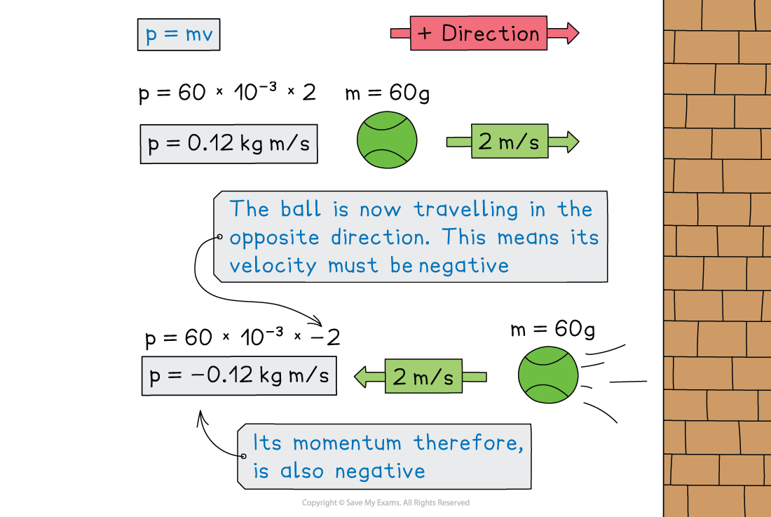 Diagram showing a 60 g ball bouncing off a wall, using p = mv to show momentum changes from +0.12 kg m/s at 2 m/s to −0.12 kg m/s when velocity reverses