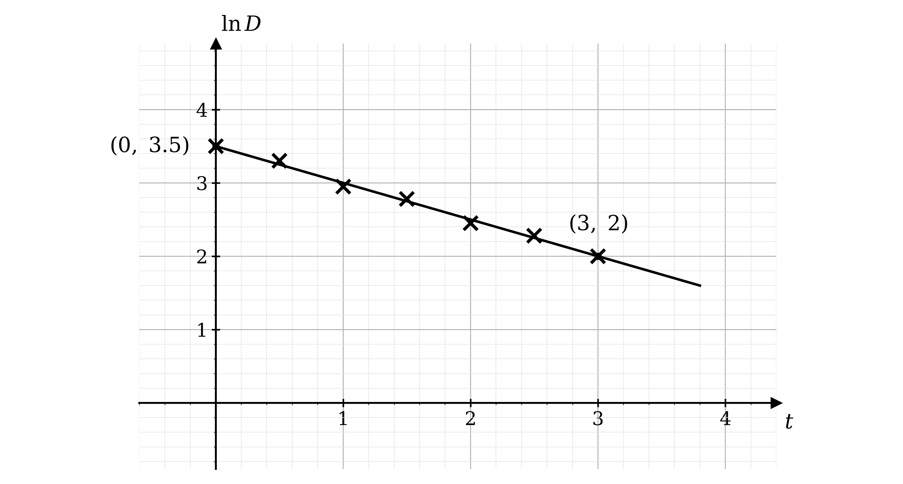 Graph of ln D against t with plotted crosses and a straight line of best fit falling from left to right, passing through the labelled points (0, 3.5) and (3, 2)