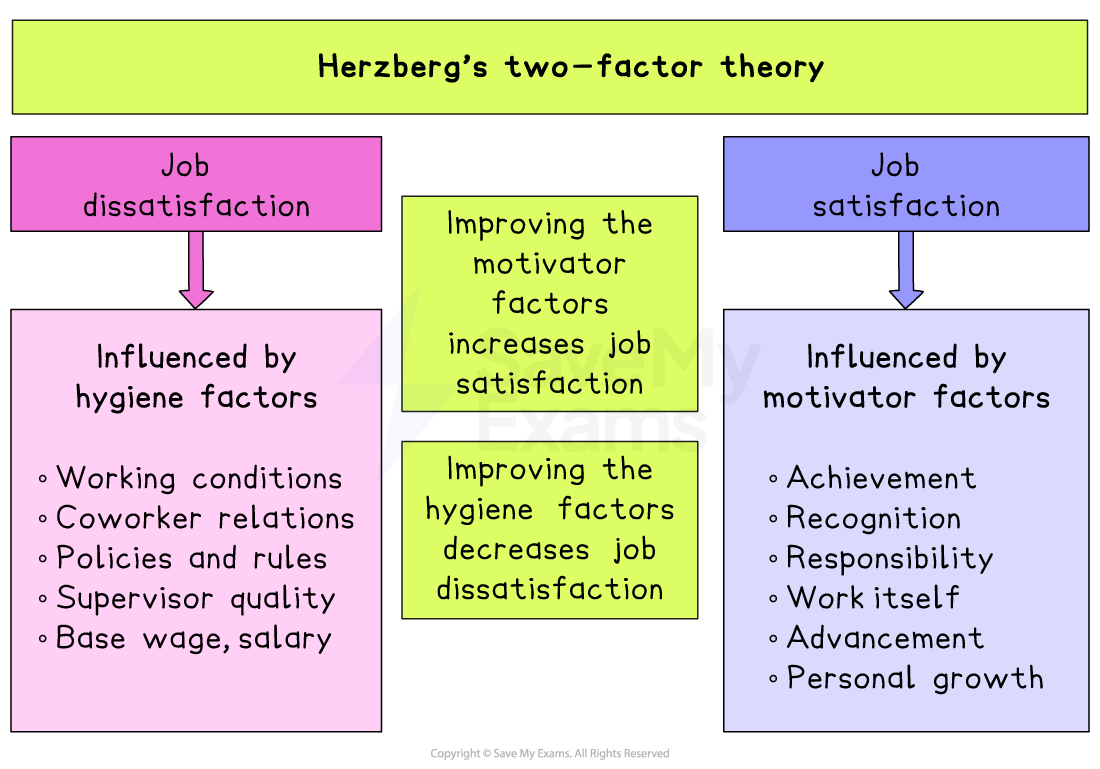 Diagram explaining Herzberg's two-factor theory, with boxes illustrating how improving hygiene factors decreases job dissatisfaction and how improving motivator factors increases job satisfaction, with several examples of each type of factor.