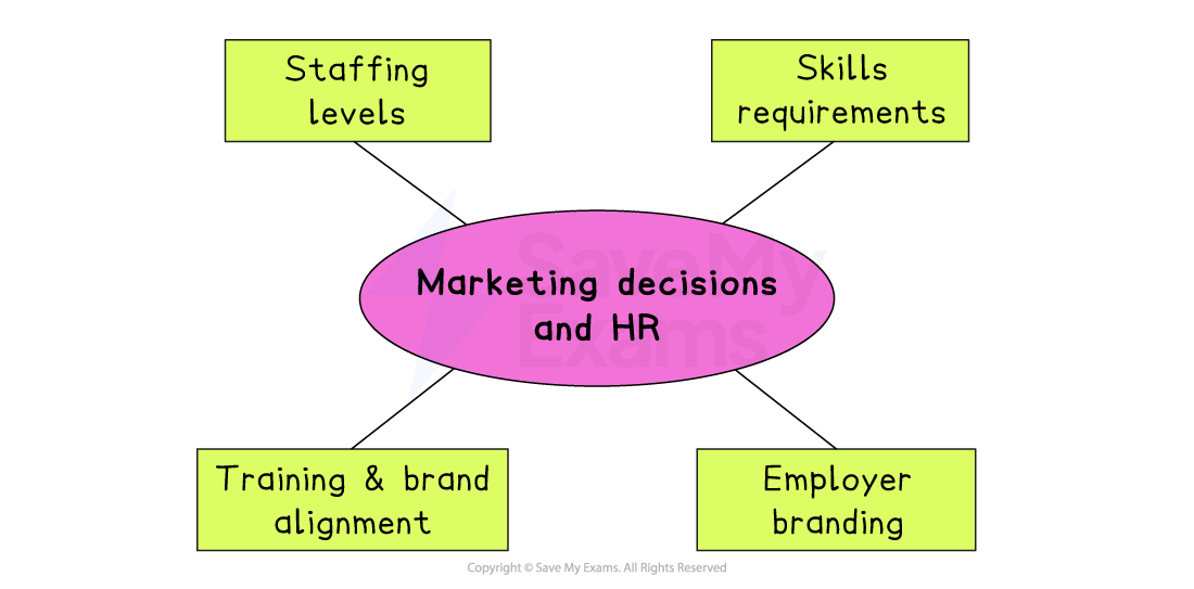 Diagram showing marketing decisions and HR at the centre, linked by arrows to staffing levels, training and brand alignment, skills requirements, and employer branding