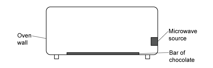 A microwave oven showing the oven wall, a bar of chocolate on the base, and a microwave source on the right side.