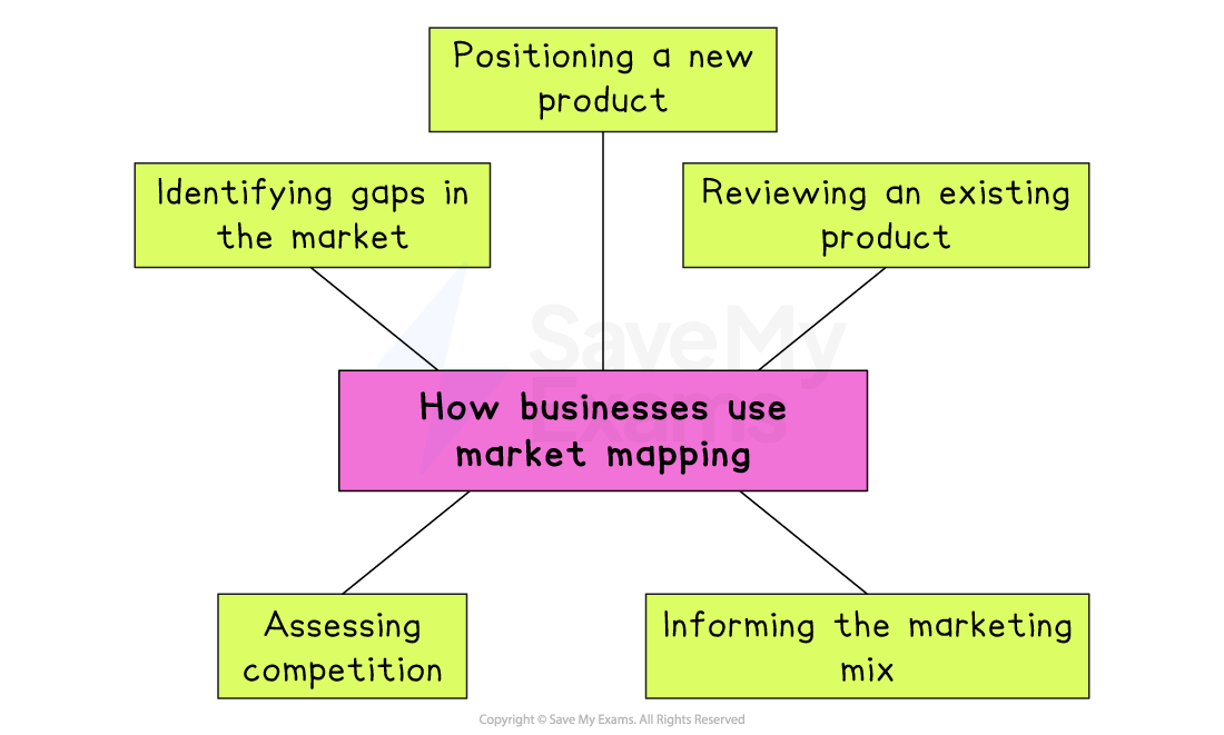 Diagram titled ‘How businesses use market mapping’ with five linked boxes: positioning new products, reviewing products, finding gaps, assessing rivals, shaping mix