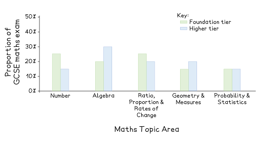 Bar chart comparing GCSE maths topic proportions in foundation and higher tiers: algebra and probability higher in higher tier, number and ratio higher in foundation